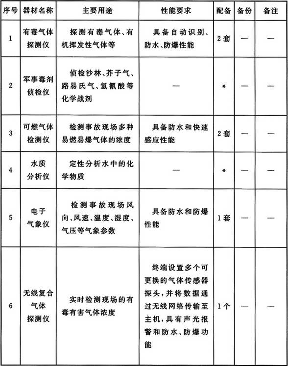 特勤站侦检器材配备标准