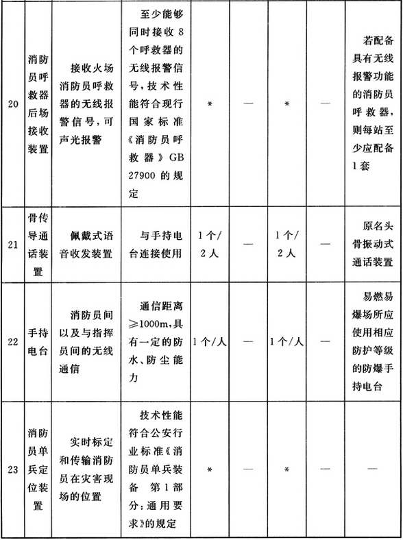 消防员基本防护装备配备标准