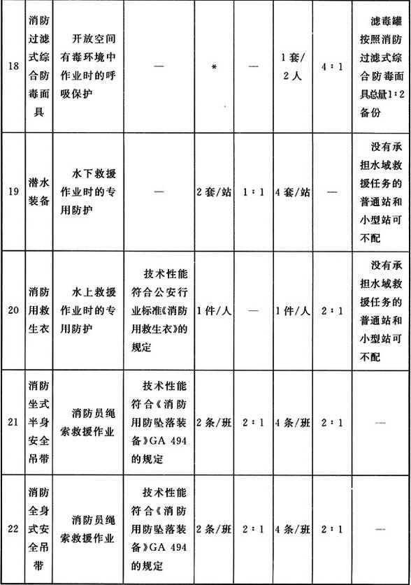 消防员特种防护装备配备标准