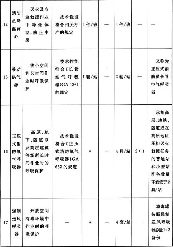 消防员特种防护装备配备标准