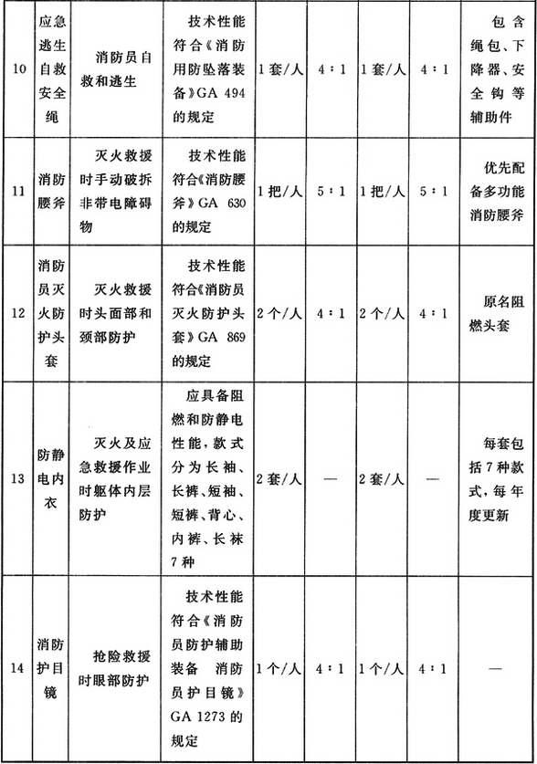 消防员基本防护装备配备标准