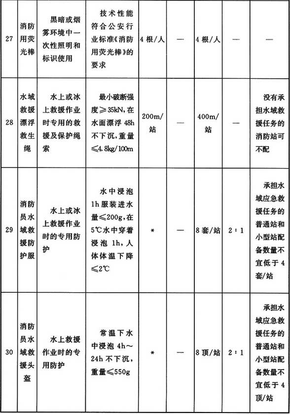 消防员特种防护装备配备标准