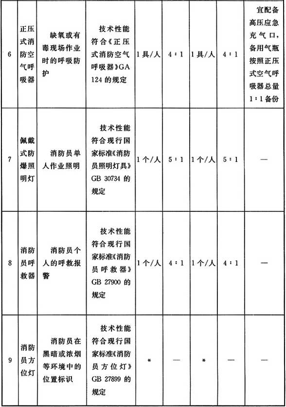 消防员基本防护装备配备标准