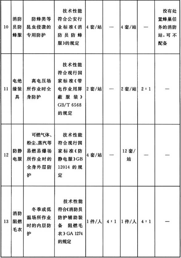 消防员特种防护装备配备标准