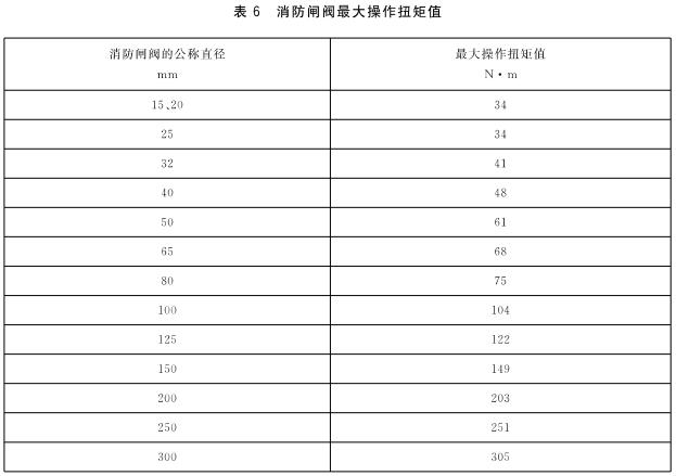 消防闸阀最大操作按矩值