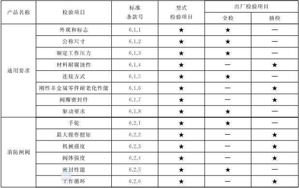 表8 通用阀门型式检验项目、出厂检验项目