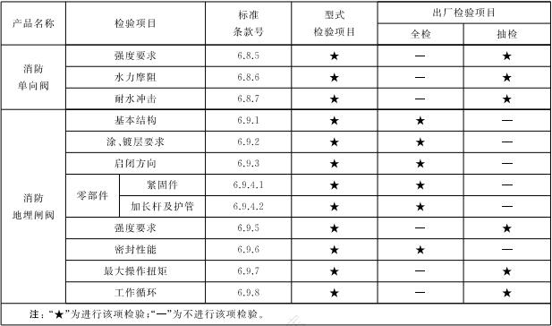 表8 通用阀门型式检验项目、出厂检验项目