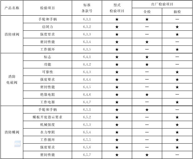 表8 通用阀门型式检验项目、出厂检验项目