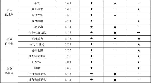 表8 通用阀门型式检验项目、出厂检验项目