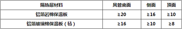 表10.3.5 风管保温钉数量(个/m2)