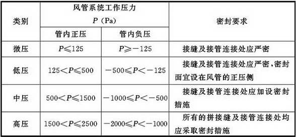 表4.1.4 风管类别