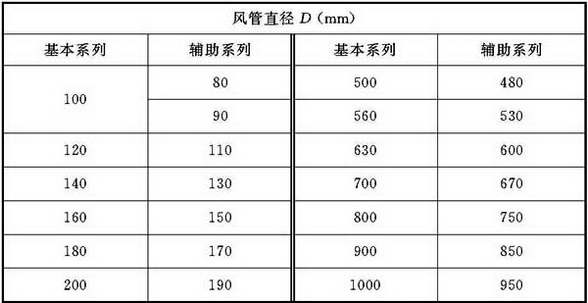 表4.1.3-1 圆形风管规格