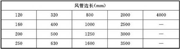表4.1.3-2 矩形风管规格