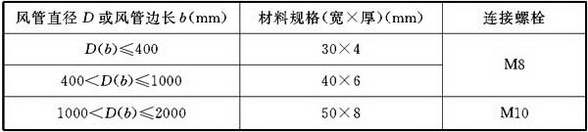 表4.2.4-8 玻璃钢风管法兰规格