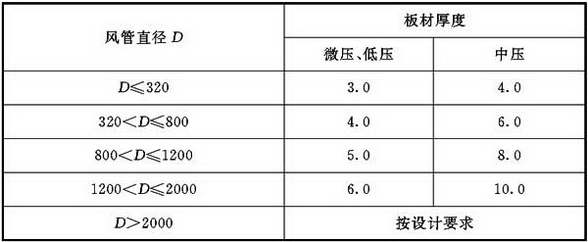 表4.2.4-1 硬聚氯乙烯圆形风管板材厚度(mm)