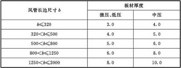表4.2.4-2 硬聚氯乙烯矩形风管板材厚度(mm)