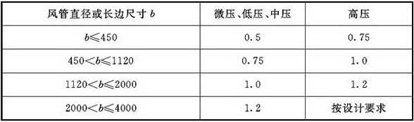 表4.2.3-2 不锈钢板风管板材厚度(mm)