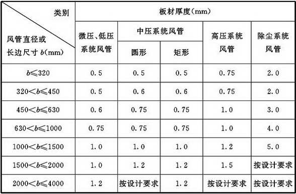 表4.2.3-1 钢板风管板材厚度