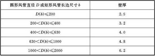 表4.2.4-5 微压、低压、中压有机玻璃钢风管板材厚度(mm)