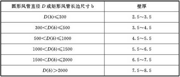 表4.2.4-6 微压、低压、中压无机玻璃钢风管板材厚度(mm)