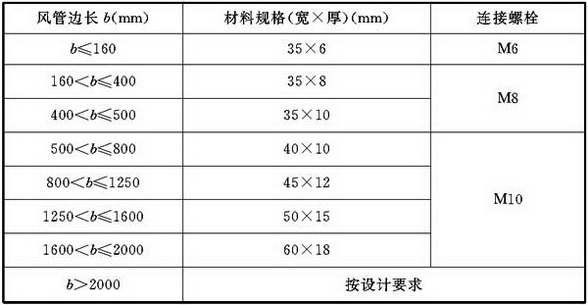 表4.2.4-4 硬聚氯乙烯矩形风管法兰规格