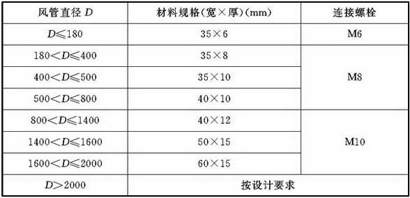 表4.2.4-3 硬聚氯乙烯圆形风管法兰规格