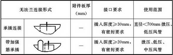 表4.3.1-1 圆形风管无法兰连接形式