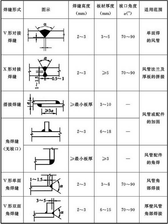 表4.3.2-1 硬聚氯乙烯板焊缝形式及适用范围