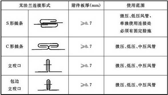 表4.3.1-2 矩形风管无法兰连接形式