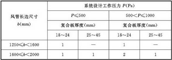 表4.3.3-5 风管内支撑横向加固数量