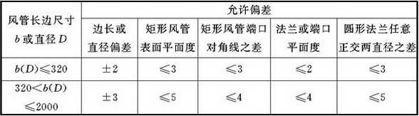 表4.3.3-1 复合材料风管及法兰允许偏差(mm)