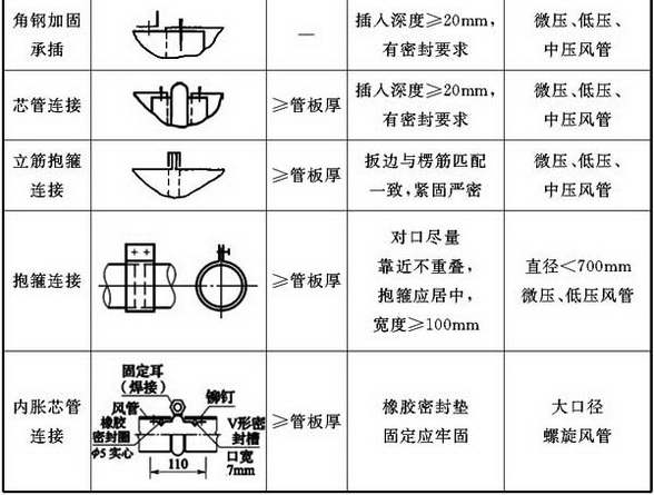 表4.3.1-1 圆形风管无法兰连接形式