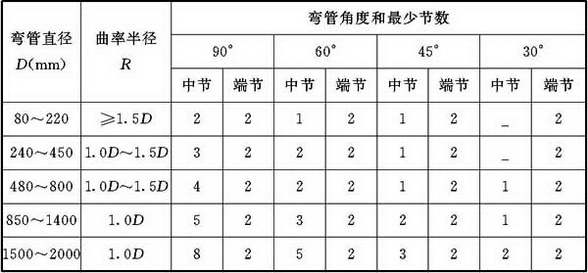 表4.3.5 圆形弯管的曲率半径和分节数