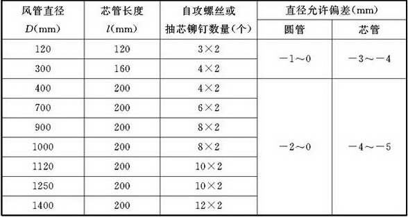 表4.3.1-3 圆形风管芯管连接