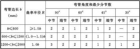 表4.3.3-4 矩形弯管的曲率半径和分节数