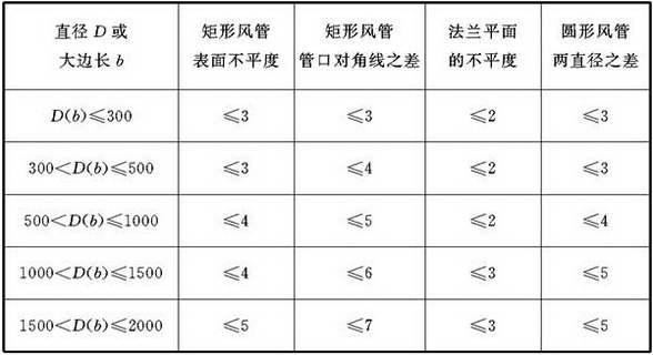 表4.3.2-2 无机玻璃钢风管外形尺寸(mm)