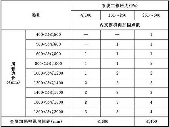 表4.3.3-3 玻璃纤维复合风管内支撑加固