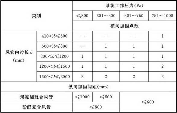 表4.3.3-2 聚氨酯(酚醛)铝箔复合材料风管内支撑加固的设置