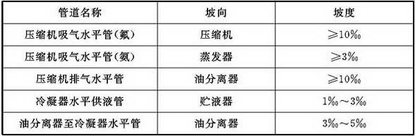 表8.2.7 制冷剂管道坡度、坡向