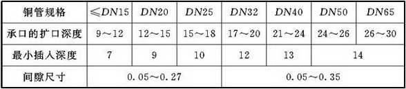 表8.3.3 铜管承、插口深度(mm)