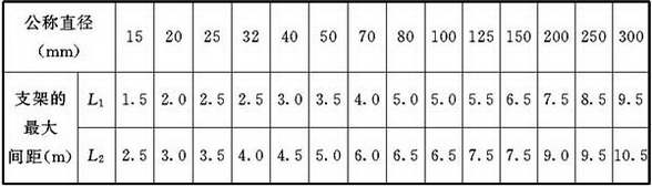 表9.3.8 水平安装管道支、吊架的最大间距