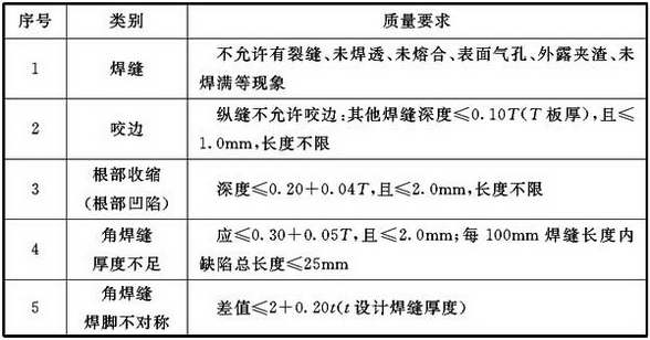 表9.3.2-2 管道焊缝外观质量允许偏差