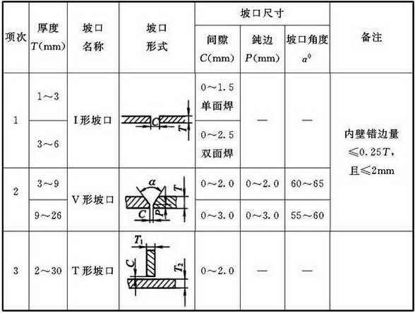表9.3.2-1 管道焊接坡口形式和尺寸
