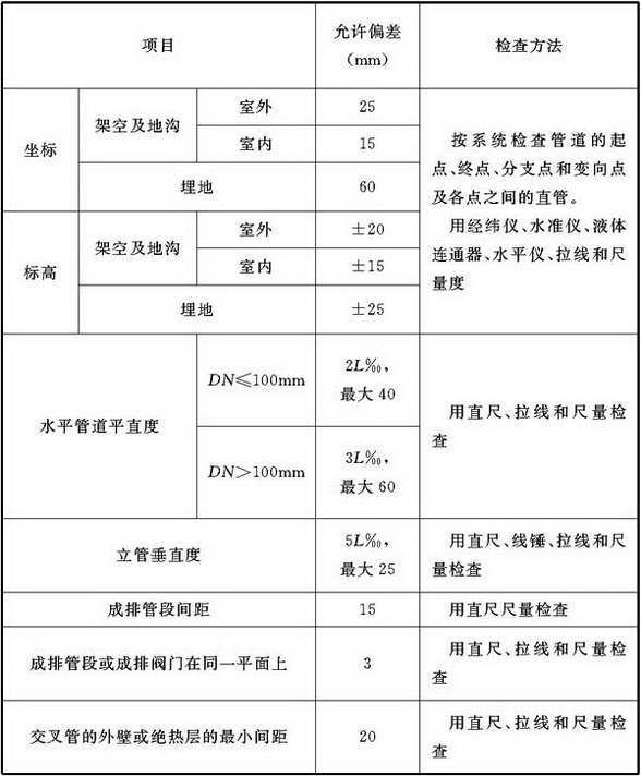 表9.3.5 管道安装允许偏差和检验方法