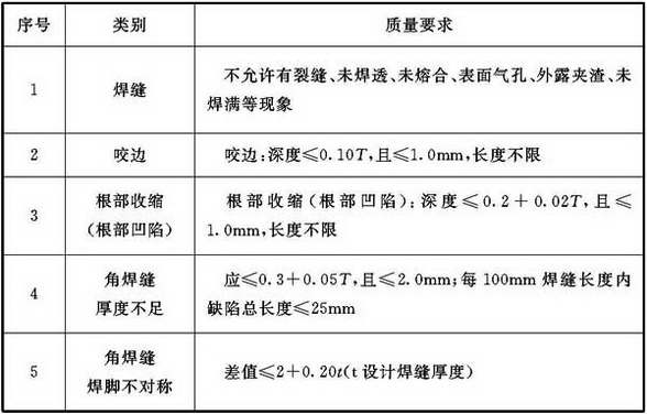 表9.3.2-4 设备焊缝外观质量允许偏差