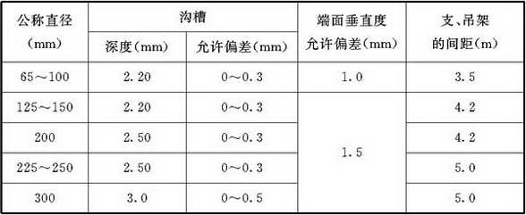 表9.3.6 沟槽式连接管道的沟槽及支、吊架的间距