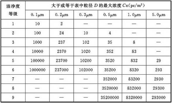 表D.4.6-1 洁净度等级及悬浮粒子浓度限值