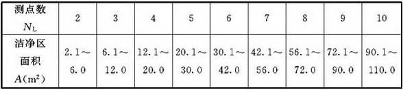 表D.4.3 最低限度的采样点数