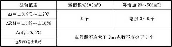 表D.6.6 温、湿度测点数