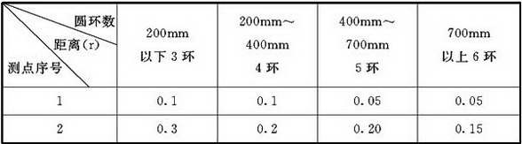 表E.1.3 圆形风管测点到测孔距离
